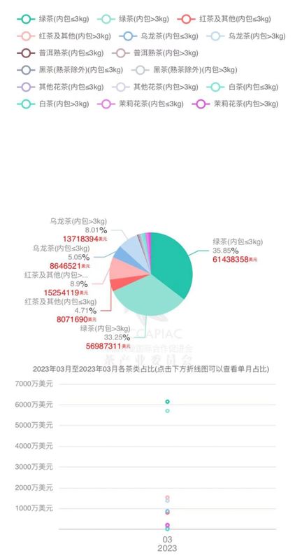 关于2023年3月中国茶叶进出口数据的消息(6)