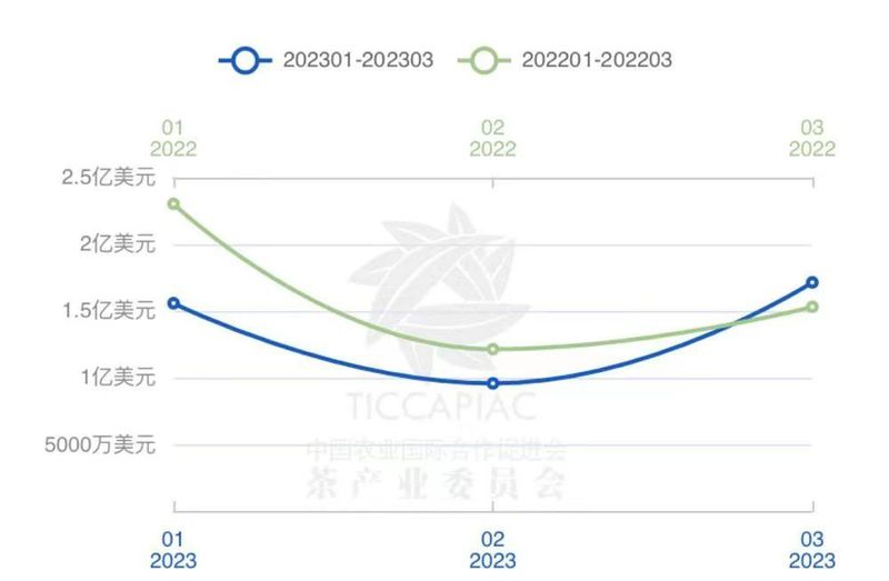 关于2023年3月中国茶叶进出口数据的消息(2)