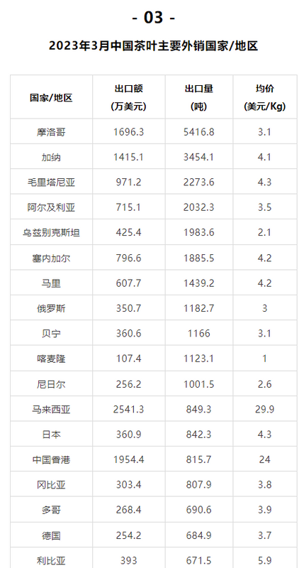 关于2023年3月中国茶叶进出口数据的消息(7)
