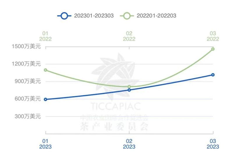 关于2023年3月中国茶叶进出口数据的消息(15)