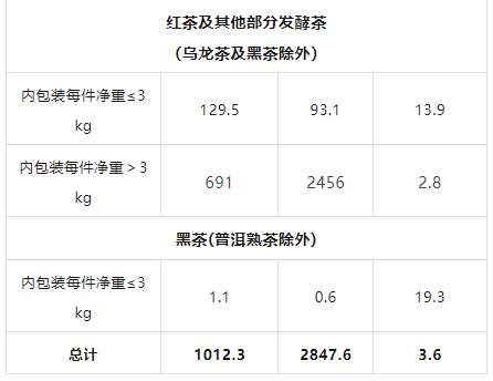 关于2023年3月中国茶叶进出口数据的消息(17)