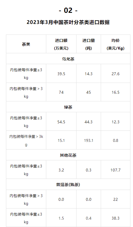 关于2023年3月中国茶叶进出口数据的消息(16)