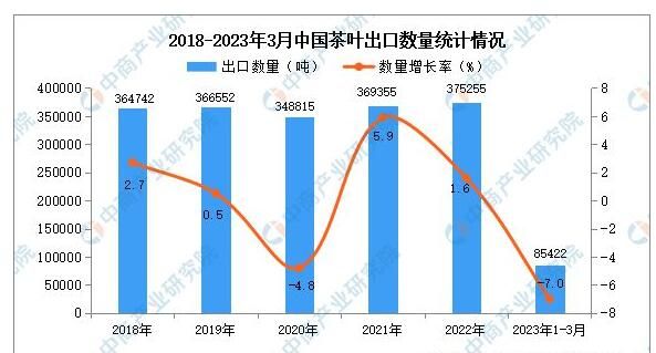 关于2023年1-3月中国茶叶出口数据统计分析:出口量同比减少7.0%的相关信息
