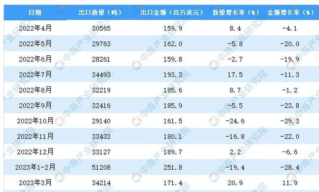 关于2023年1-3月中国茶叶出口数据统计分析:出口量同比减少7.0%的相关信息(2)