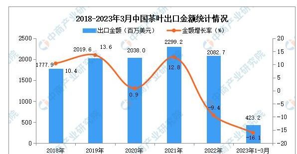 关于2023年1-3月中国茶叶出口数据统计分析:出口量同比减少7.0%的相关信息(1)