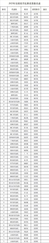 有关于2023年全国双手采茶大赛获奖名单公布，我县选手梅群获得“金手指”第一名的相关内容(3)