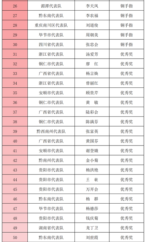 有关于2023年全国双手采茶比赛获奖名单出炉！的消息(6)