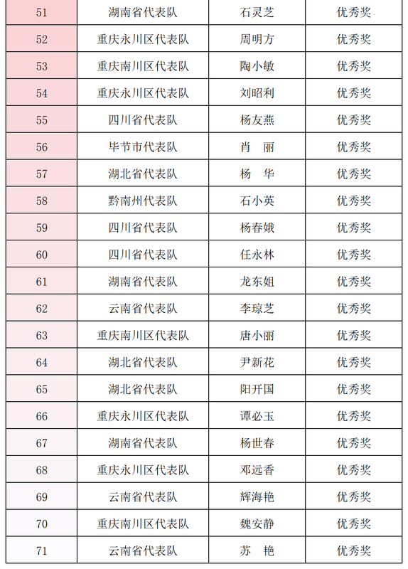 有关于2023年全国双手采茶比赛获奖名单出炉！的消息(7)
