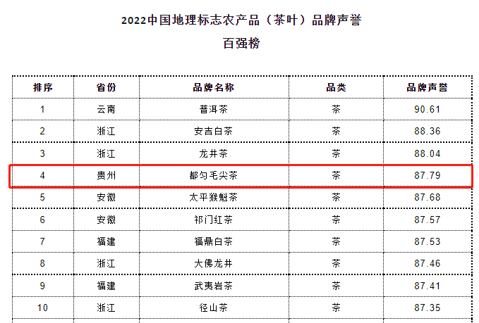 有关于都匀毛尖获2022中国地理标志农产品（茶叶）品牌声誉百强榜TOP4的最新消息(1)
