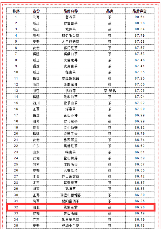 有关于再登榜!恩施四大茶叶品牌登全国百强!的内容(1)