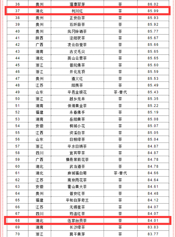 有关于再登榜!恩施四大茶叶品牌登全国百强!的内容(2)