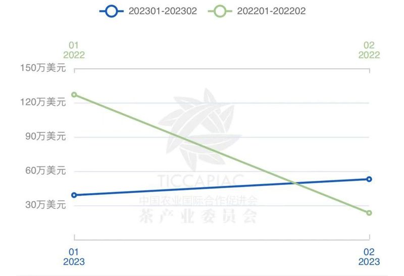 关于斯里兰卡2023年茶叶市场预测的资讯(2)