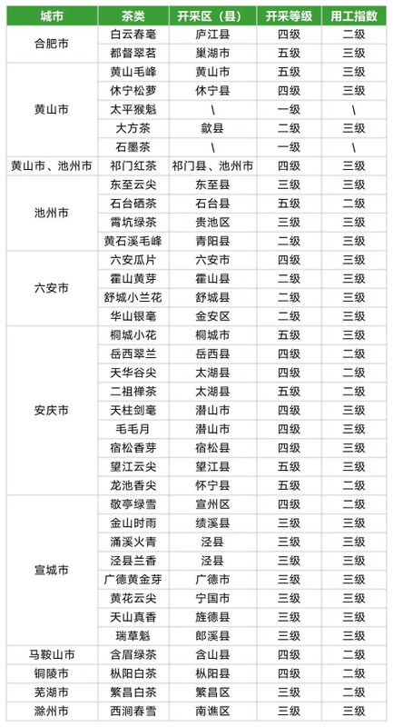 关于安徽省春茶开采动态发布（第四期）的信息(2)