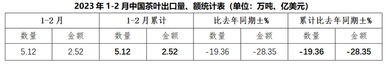 有关于2023年1-2月中国茶叶出口情况简报的最新消息(1)