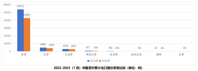 有关于2023年1-2月中国茶叶出口情况简报的最新消息(3)