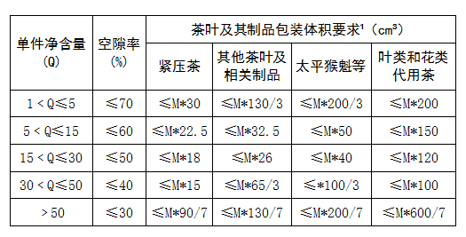 有关于国标《限制商品过度包装要求 食品和化妆品》第2号修改单茶叶包装新要求！的相关内容(1)