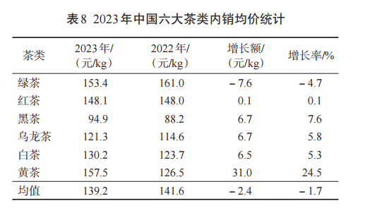 有关于2023年我国茶叶产销及进出口形势分析的信息(8)
