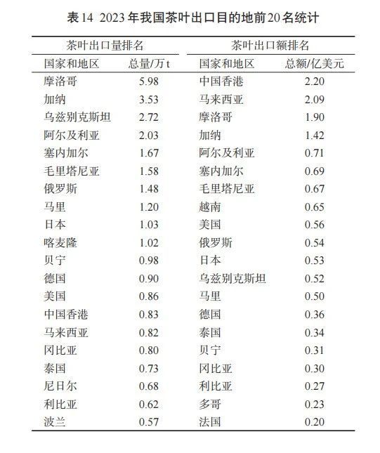 有关于2023年我国茶叶产销及进出口形势分析的信息(14)