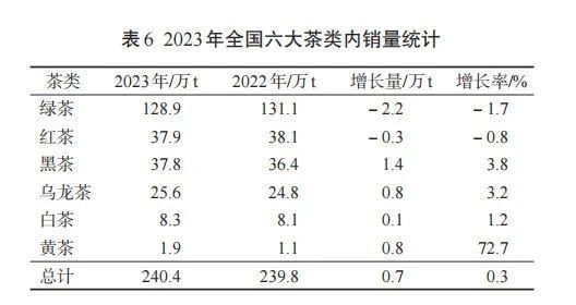 有关于2023年我国茶叶产销及进出口形势分析的信息(6)