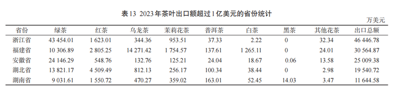 有关于2023年我国茶叶产销及进出口形势分析的信息(13)