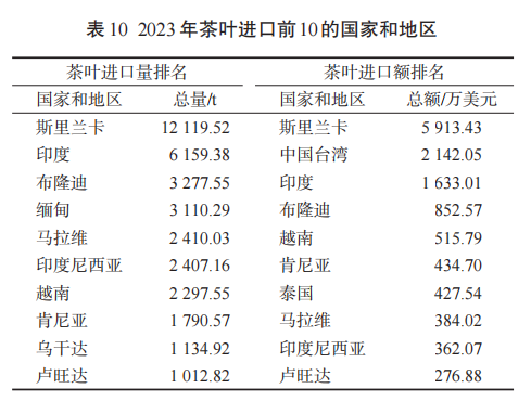 有关于2023年我国茶叶产销及进出口形势分析的信息(10)
