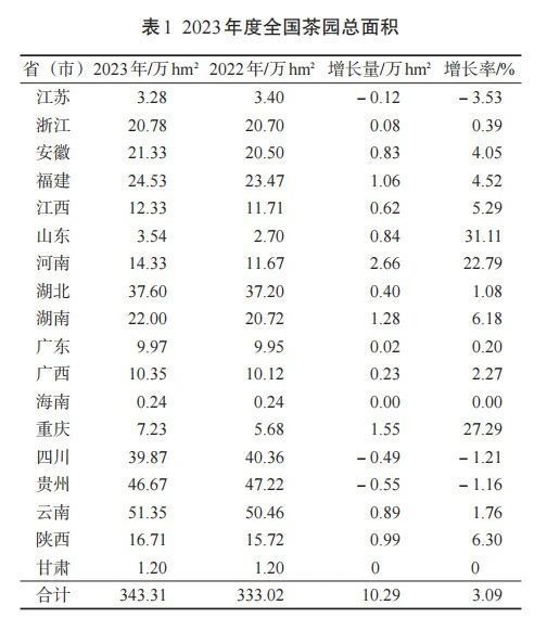 有关于2023年我国茶叶产销及进出口形势分析的信息(1)