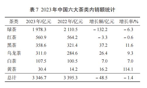 有关于2023年我国茶叶产销及进出口形势分析的信息(7)