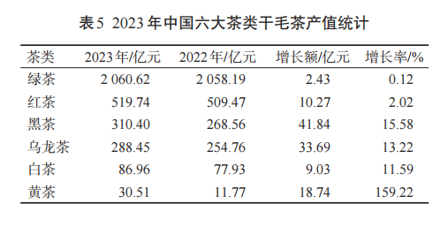 有关于2023年我国茶叶产销及进出口形势分析的信息(5)
