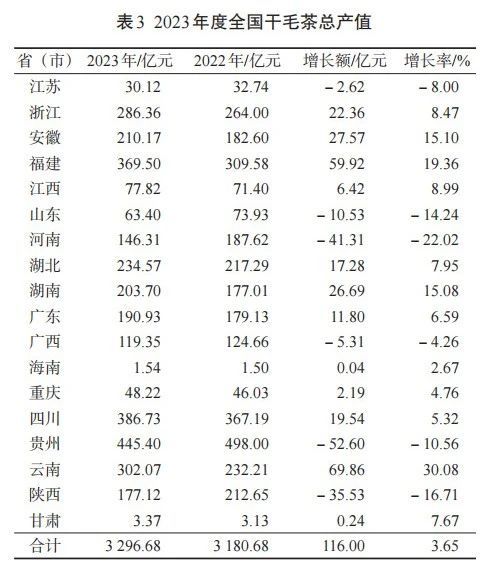 有关于2023年我国茶叶产销及进出口形势分析的信息(3)
