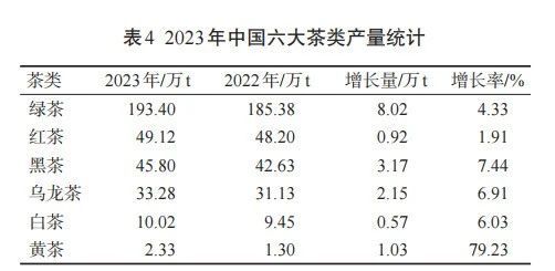 有关于2023年我国茶叶产销及进出口形势分析的信息(4)