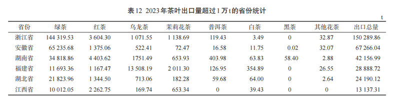 有关于2023年我国茶叶产销及进出口形势分析的信息(12)