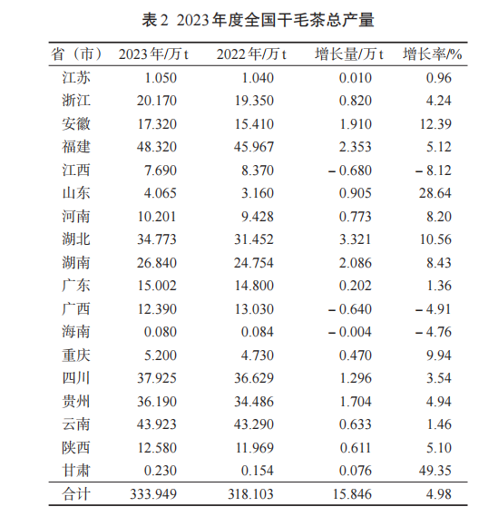 有关于2023年我国茶叶产销及进出口形势分析的信息(2)