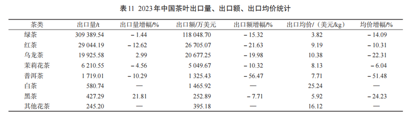 有关于2023年我国茶叶产销及进出口形势分析的信息(11)