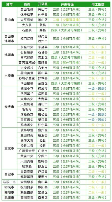 有关于安徽省春茶开采动态发布(第四期)的资讯(2)