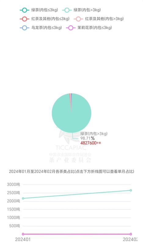 有关于今年1月-2月乌兹别克斯坦进口茶叶890万美元的最新消息(3)