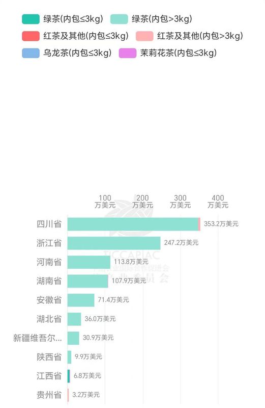 有关于今年1月-2月乌兹别克斯坦进口茶叶890万美元的最新消息(4)