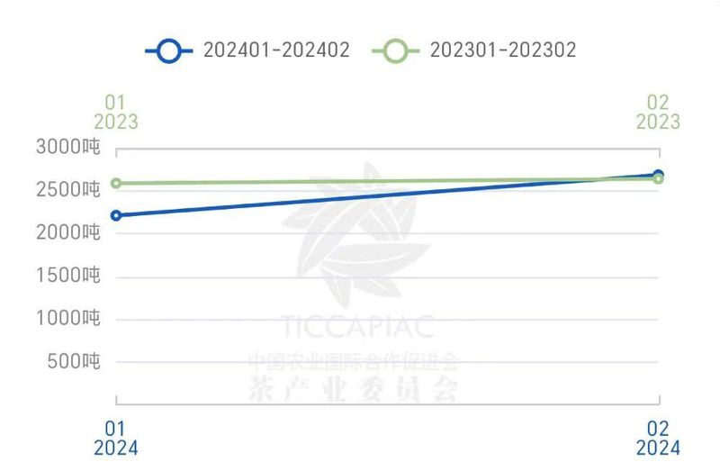 有关于今年1月-2月乌兹别克斯坦进口茶叶890万美元的最新消息(1)