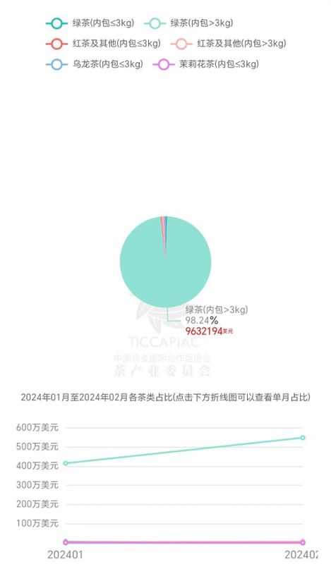 有关于今年1月-2月乌兹别克斯坦进口茶叶890万美元的最新消息(2)