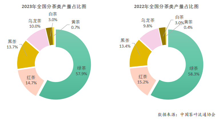 有关于2023年度中国茶叶产销形势报告的最新消息(7)