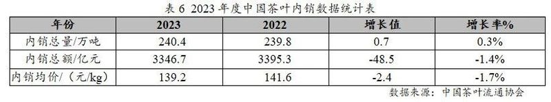 有关于2023年度中国茶叶产销形势报告的最新消息(10)