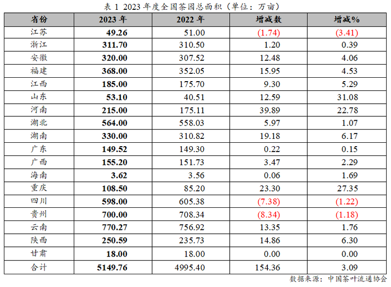 有关于2023年度中国茶叶产销形势报告的最新消息