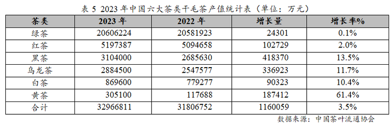 有关于2023年度中国茶叶产销形势报告的最新消息(8)