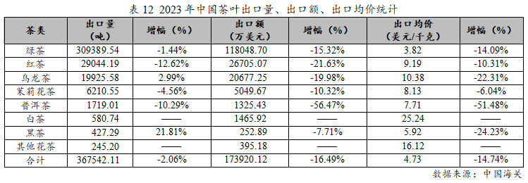 有关于2023年度中国茶叶产销形势报告的最新消息(19)