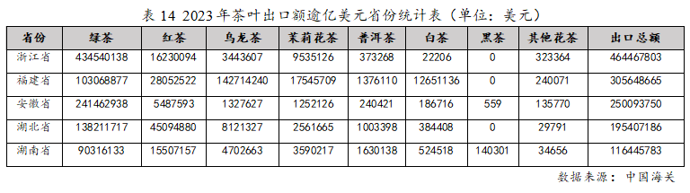 有关于2023年度中国茶叶产销形势报告的最新消息(23)
