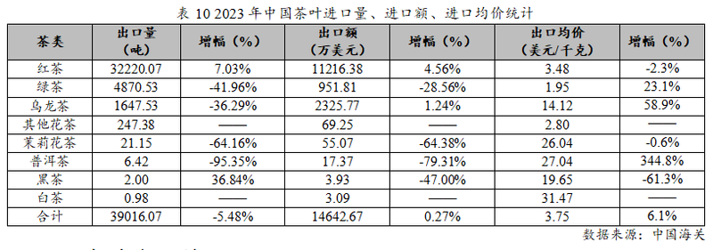 有关于2023年度中国茶叶产销形势报告的最新消息(17)