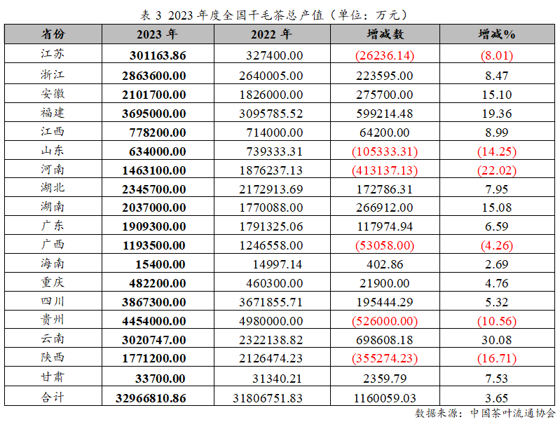 有关于2023年度中国茶叶产销形势报告的最新消息(4)