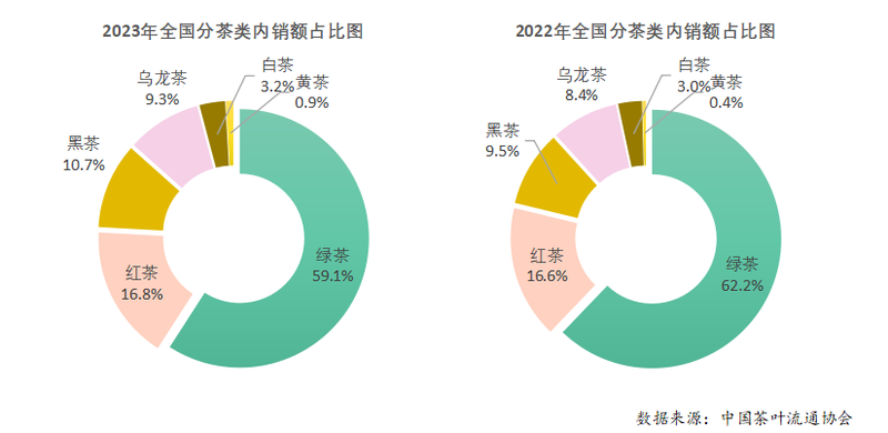 有关于2023年度中国茶叶产销形势报告的最新消息(14)