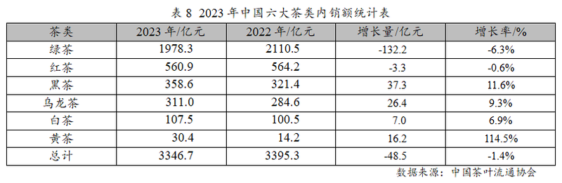 有关于2023年度中国茶叶产销形势报告的最新消息(13)