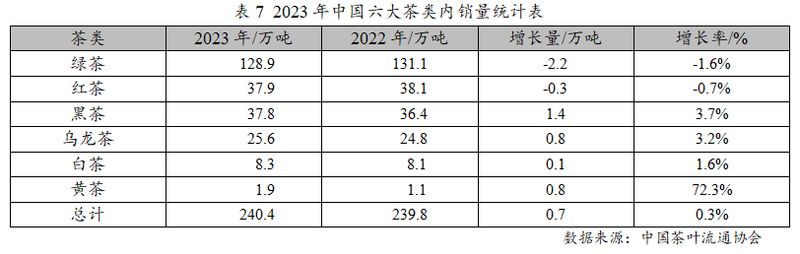 有关于2023年度中国茶叶产销形势报告的最新消息(11)