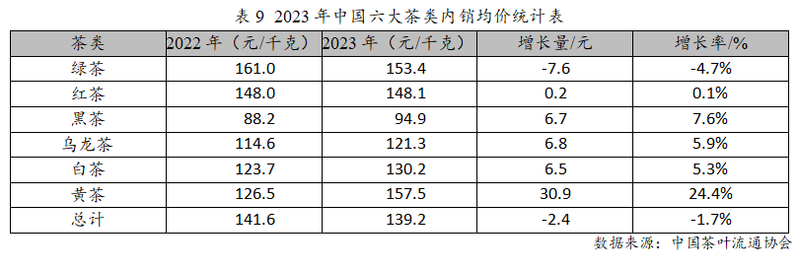 有关于2023年度中国茶叶产销形势报告的最新消息(15)